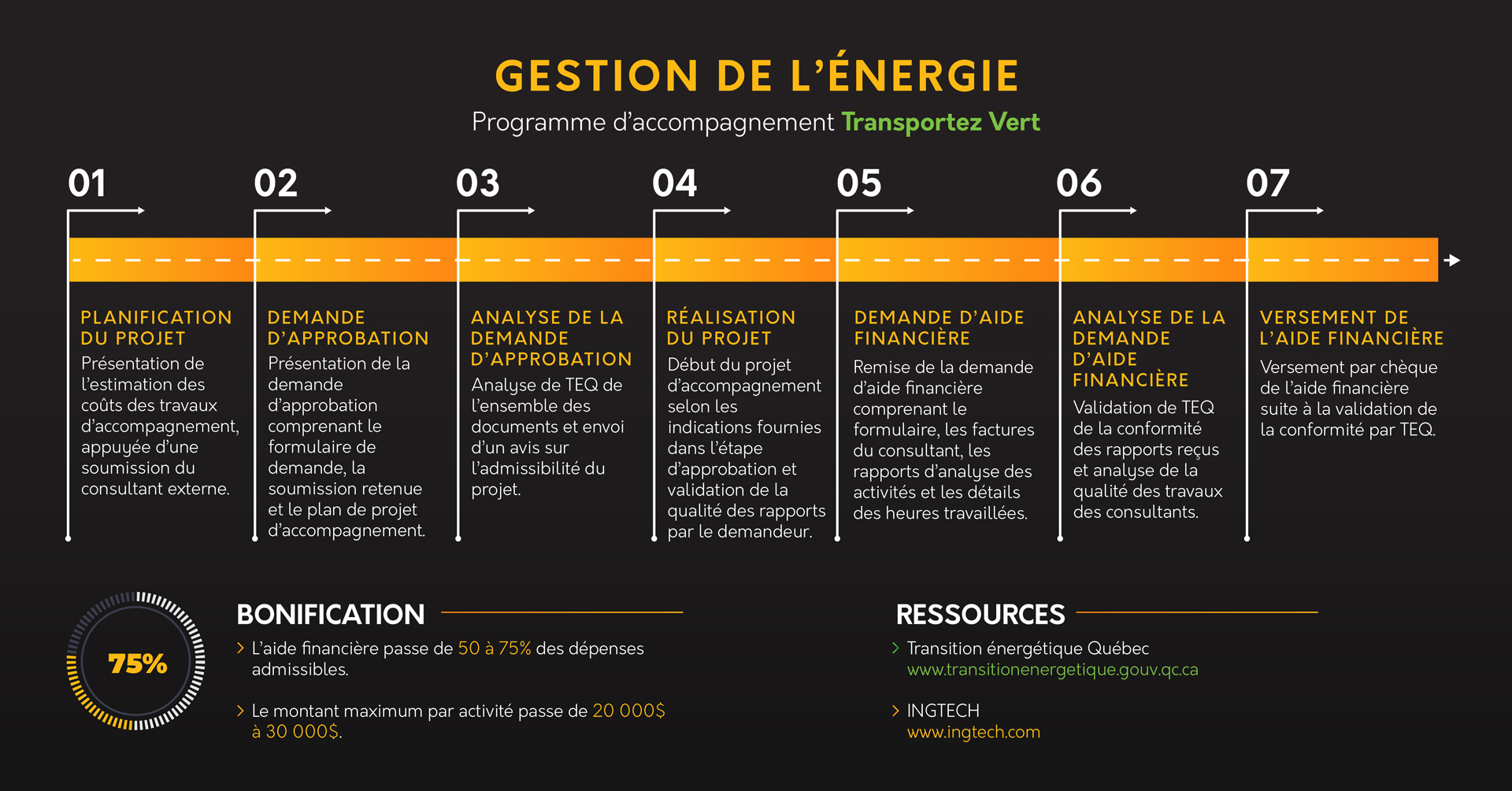 graphique du processus pour le programme Transportez Vert